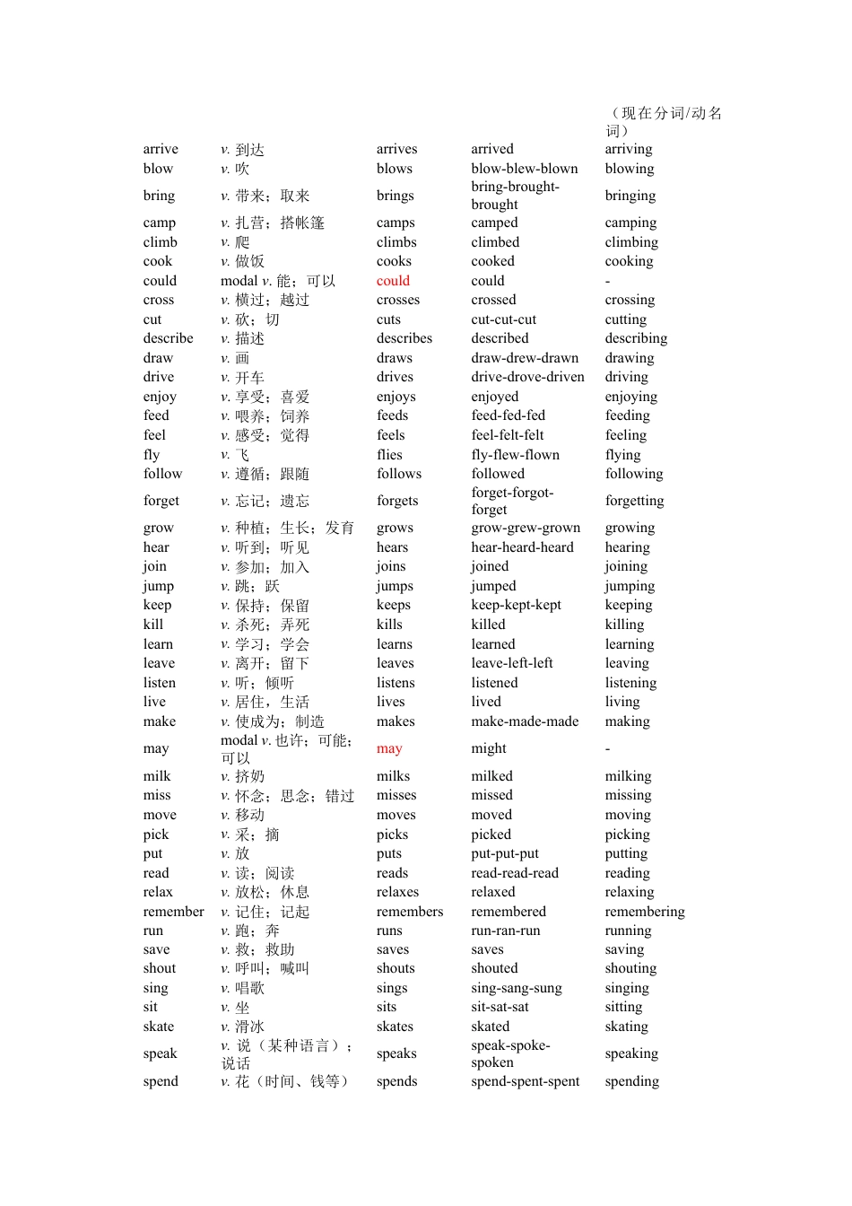 专题02 单词词性分类（汇总）【练习】（人教版七下）.docx_第3页