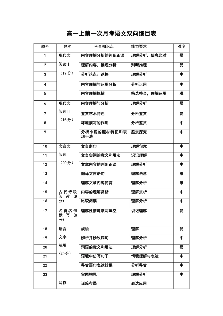 云南省玉溪市一中2024-2025学年高一上学期第二次月考语文试题 PDF版含答案_27届高一上月考二语文双向细目表(1).docx_第1页