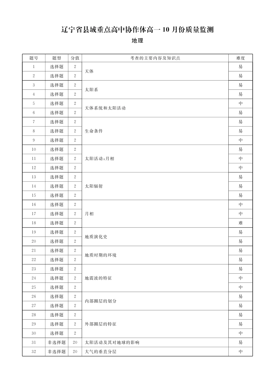 辽宁省县域重点高中协作体2024~2025学年高一上学期10月质量监测试题  地理  Word版含答案_地理答案.pdf_第3页