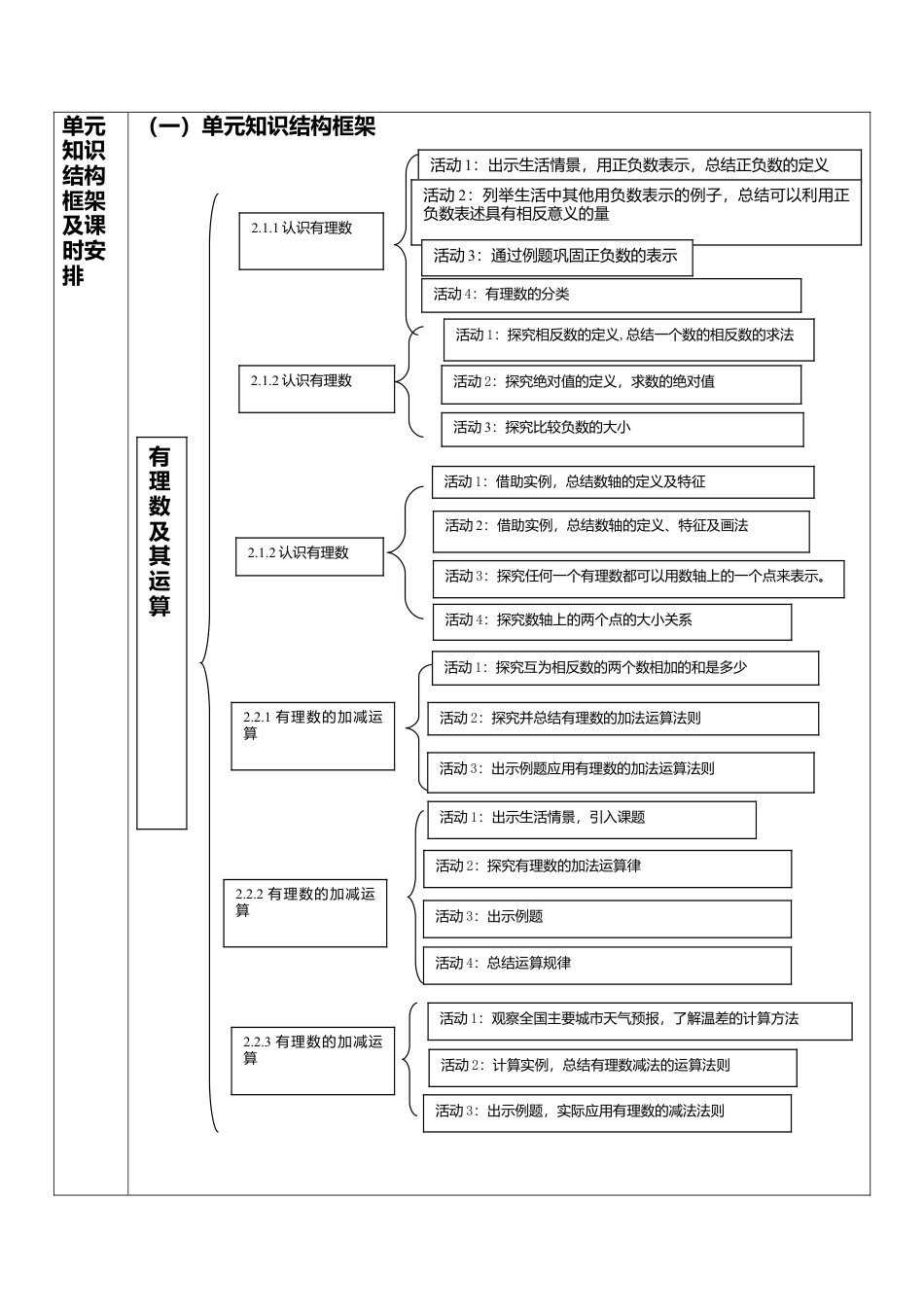 北师大版七年级上册《有理数及其运算》单元教学设计.doc_第2页