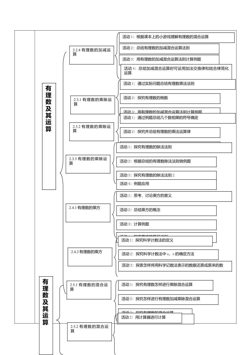 北师大版七年级上册《有理数及其运算》单元教学设计.doc_第3页