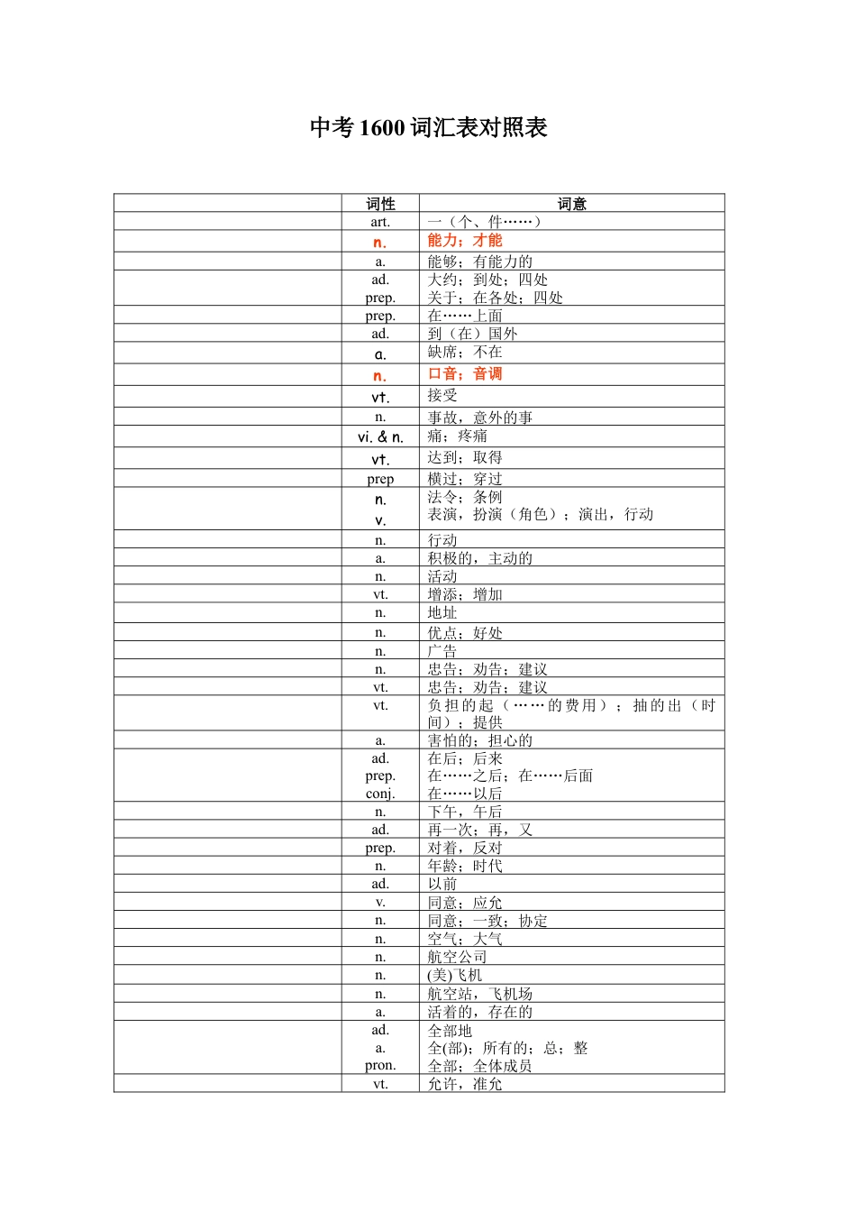中考1600词汇单词默写版.doc_第1页