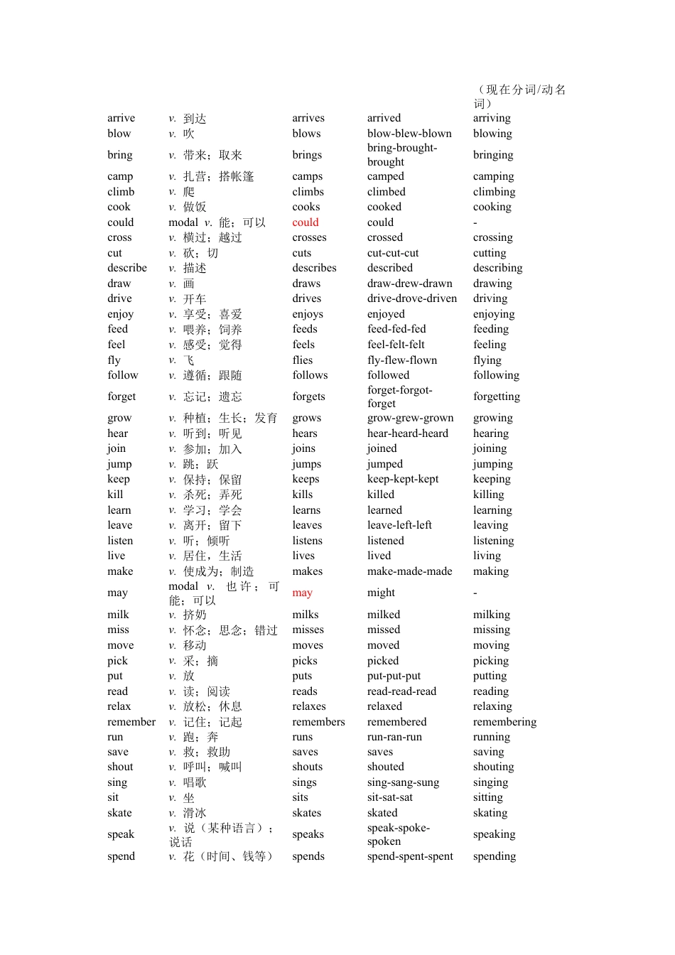 专题02 单词词性分类（汇总）【练习】（人教版）.docx_第3页