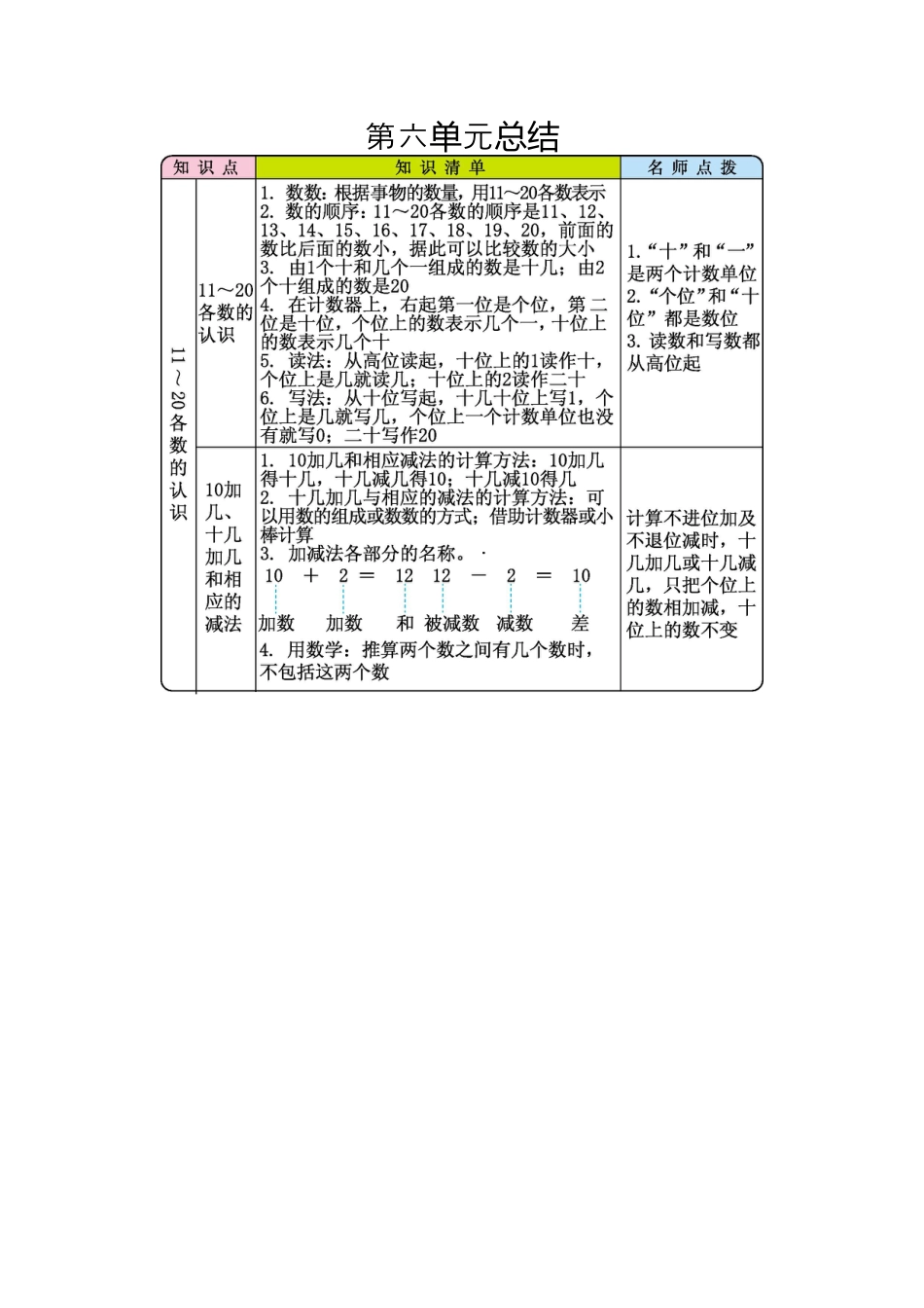 【知识点总结】人教版小学一年级上册数学第六单元总结.docx_第1页