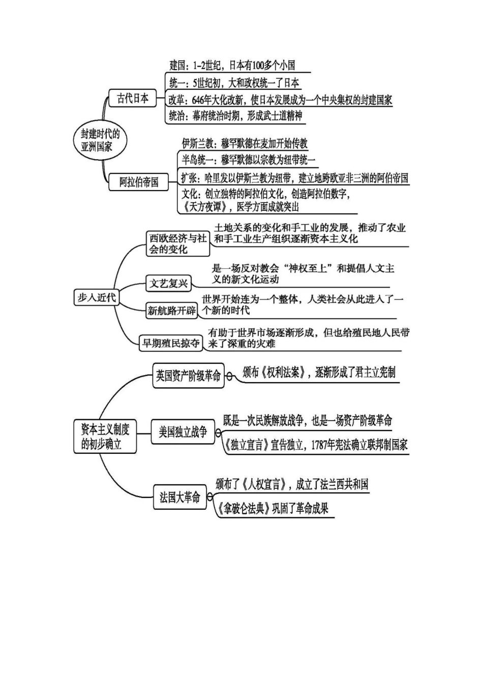 部编人教版九年级历史上册-《全册思维导图》（图片版）.docx_第2页