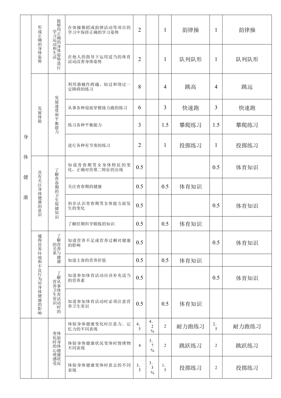 小学五年级体育全套教案教案36课时表格式.docx_第2页