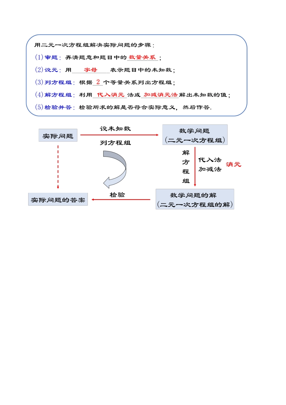 人教版七年级下册-第八章 二元一次方程组 知识清单（解析版）.docx_第3页