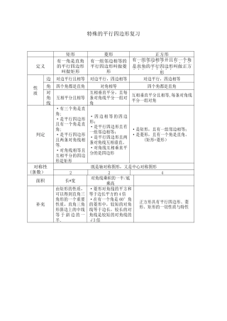 人教版初中数学八年级下特殊平行四边形知识点归纳.doc