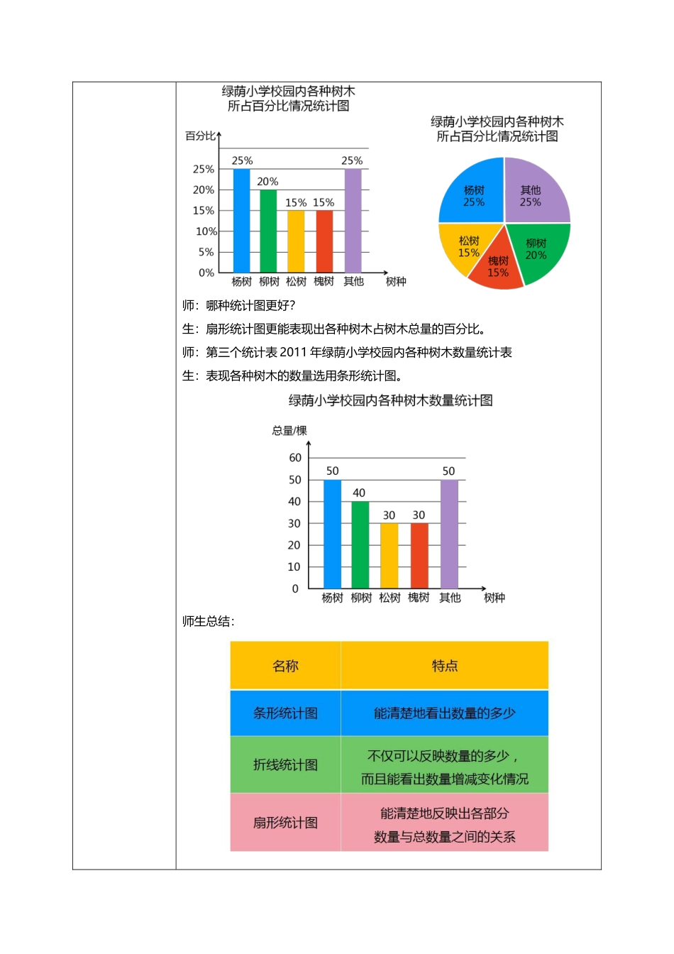 人教版小学数学六年级上册7.2《扇形统计图（二）》教学设计.docx_第3页