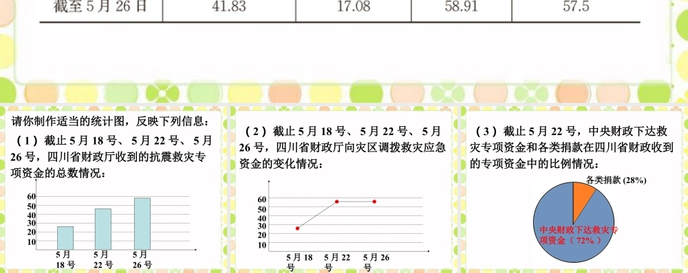 汶川抗震情况_统计图的选择-浙教版小学数学六年级上册.ppt
