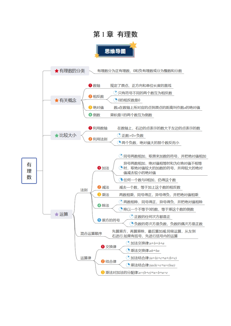数学六年级上册-第1章 有理数（知识清单）（挖空版）.docx_第1页