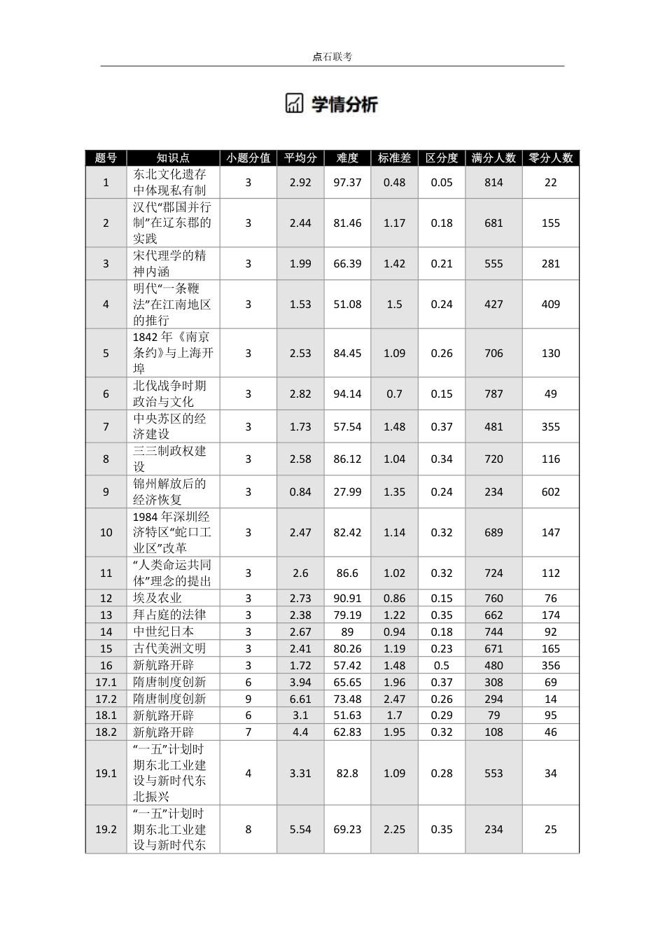 吉林省点石联考2026届高三上学期12月联考考后巩固卷历史.pdf_第3页
