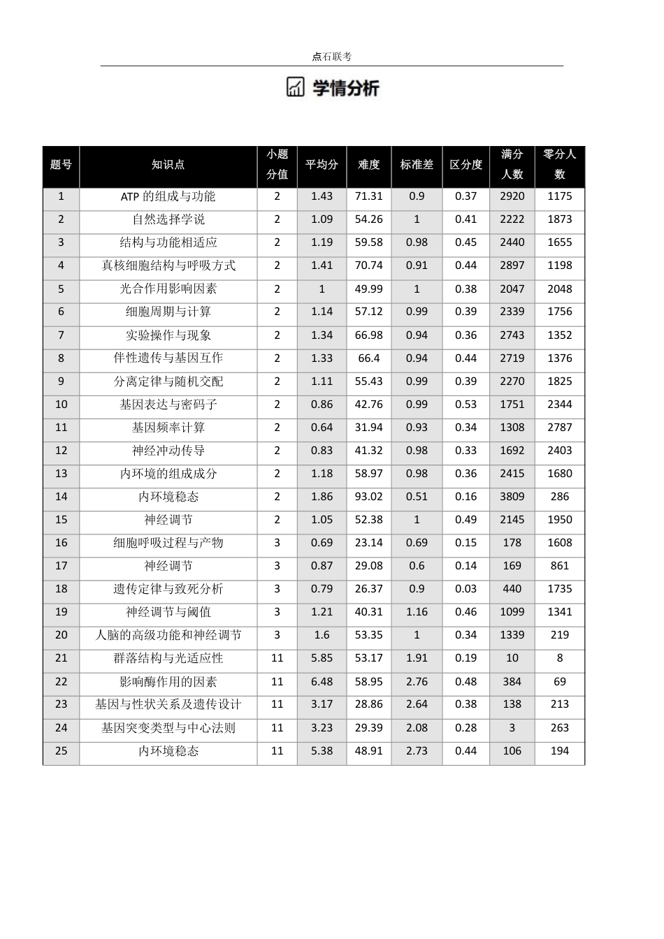 吉林省点石联考2026届高三上学期12月联考考后巩固卷生物.pdf_第3页