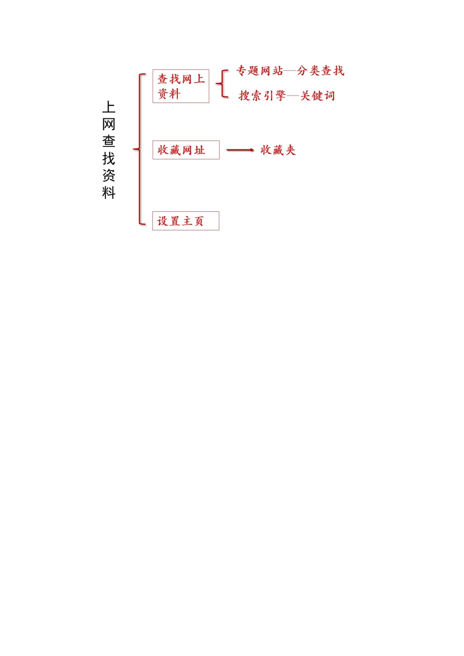 粤教版小学信息技术课时教案上网查找资料-【资料】《上网查找资料》教学设计.docx_第3页
