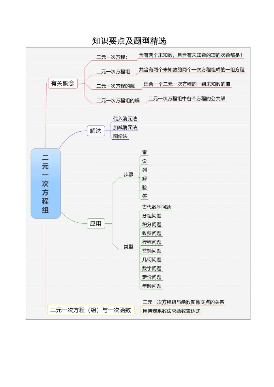 鲁教版（五四制）数学七年级下册 二元一次方程组知识要点及题型精选 （无答案 ）.doc_第1页