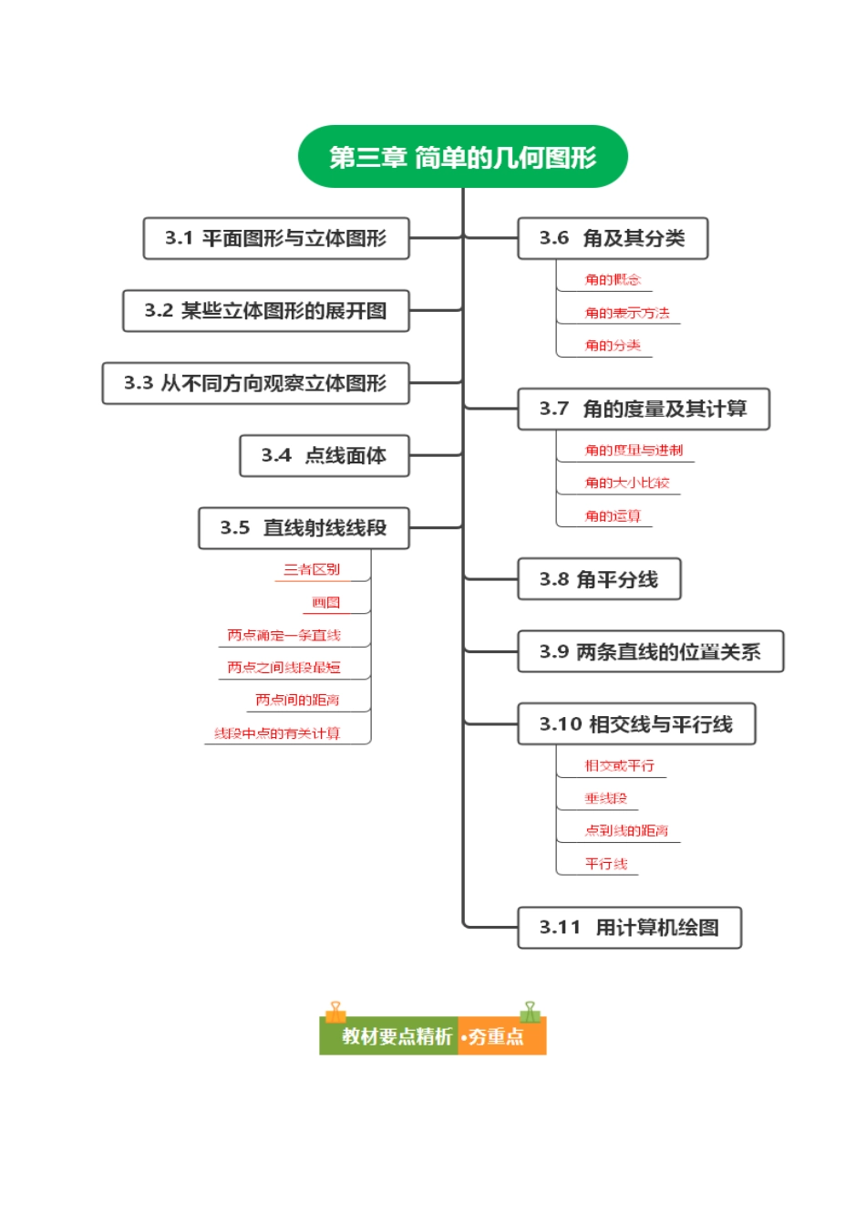 七年级数学上册（北京版）第三章 简单的几何图形（复习讲义）（学生版）.docx_第2页