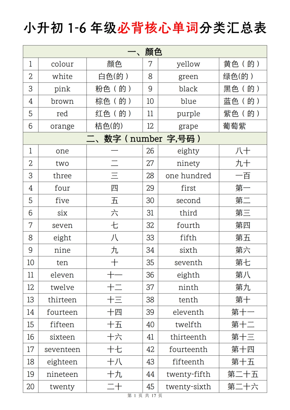 2026小升初英语【1-6年级必背核心单词分类汇总表】.pdf_第1页