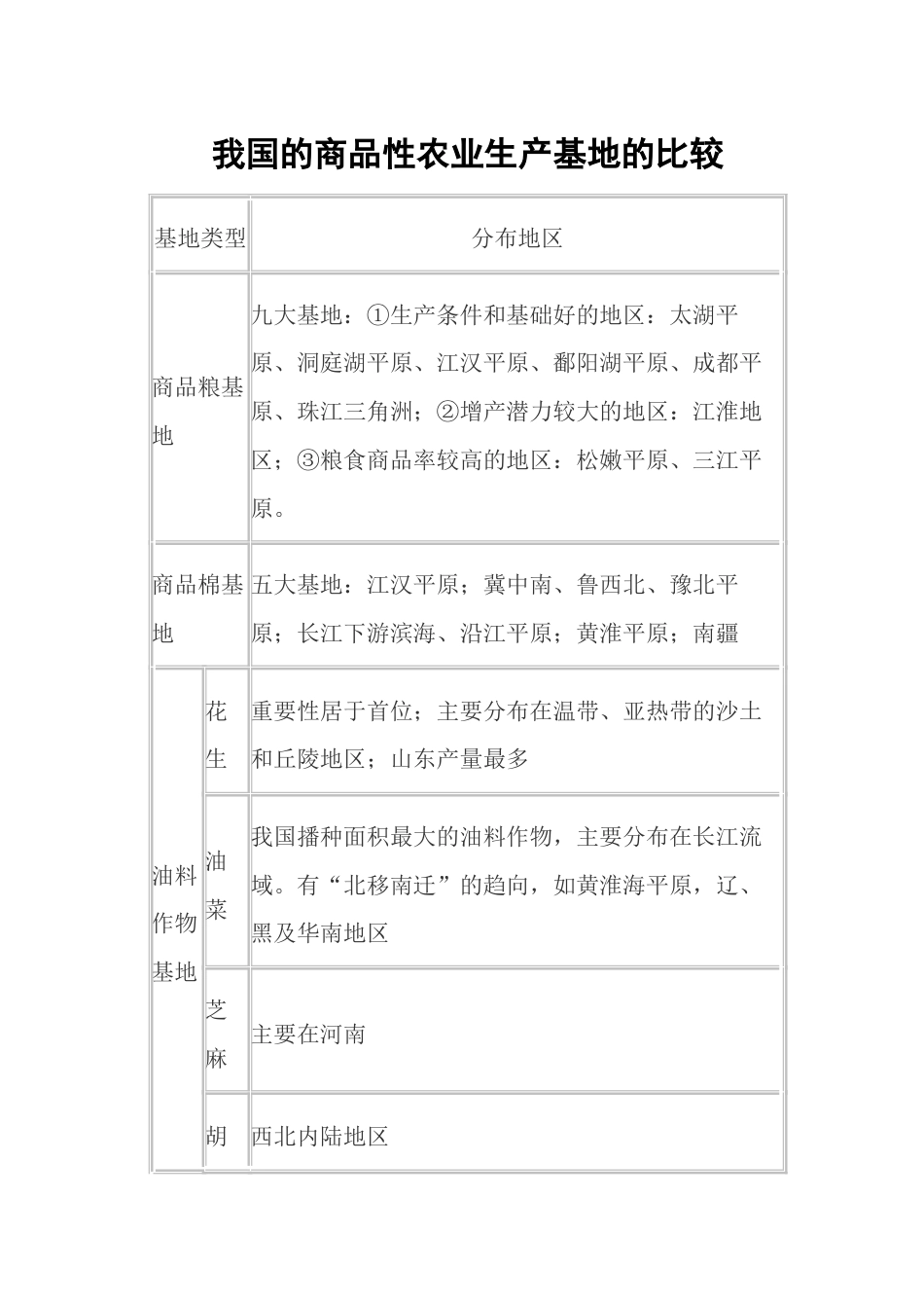 我国的商品性农业生产基地的比较-人教版初中地理.doc_第1页