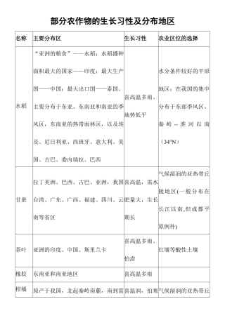 部分农作物的生长习性及分布地区-人教版初中地理.doc