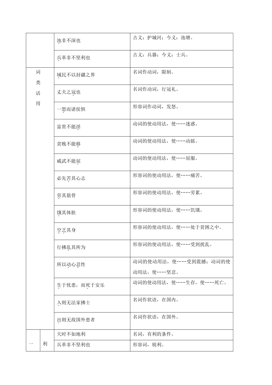 语文八年级上册 第六单元 知识总结记背(1)(部编版).doc_第3页