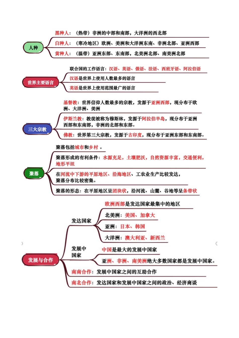 专题04 居民与文化&发展与合作-【口袋书】2026年会考地理一轮复习知识清单(背诵版).docx_第2页