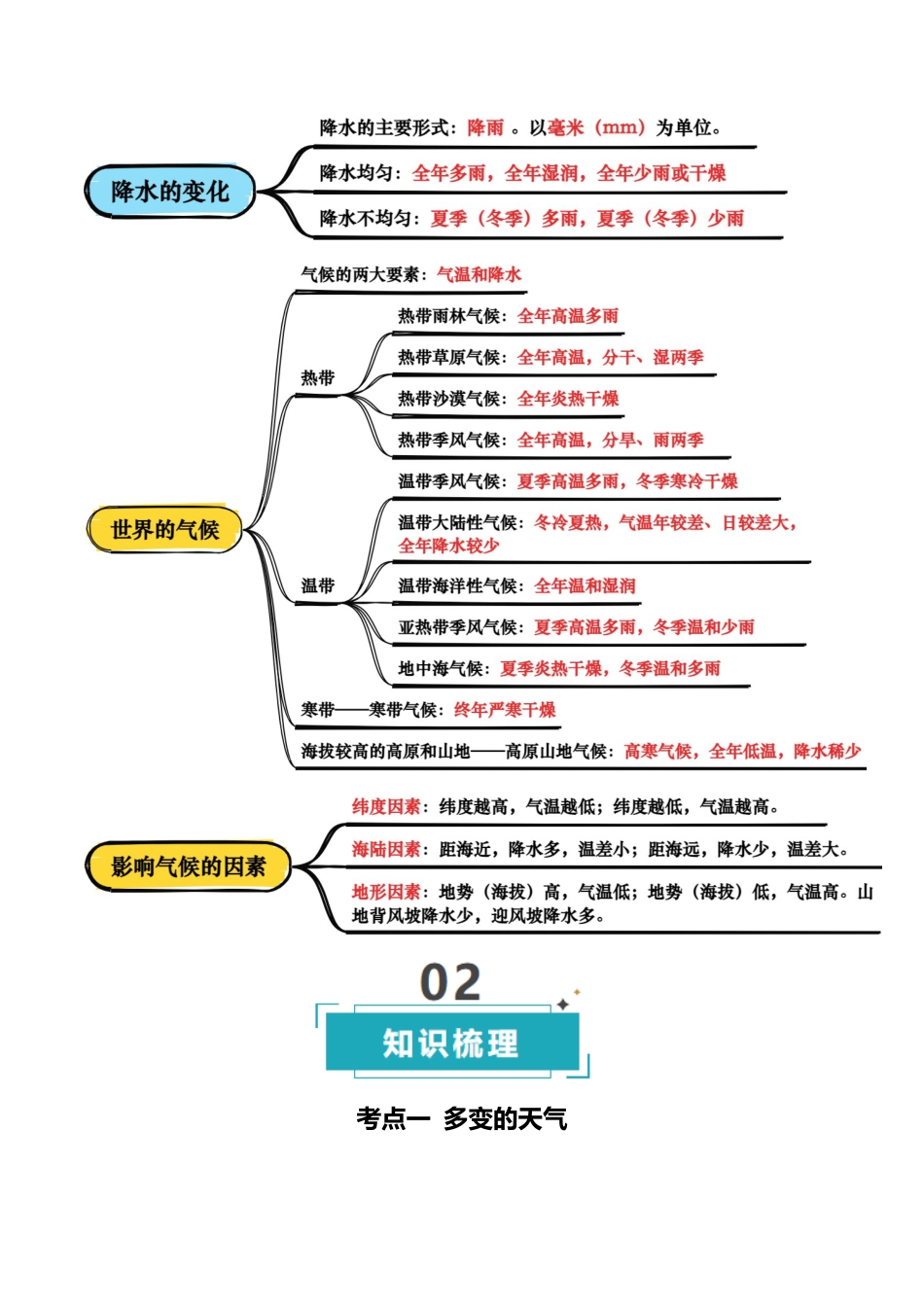 专题03 天气与气候-2026年会考地理知识点梳理(背诵版).docx_第2页