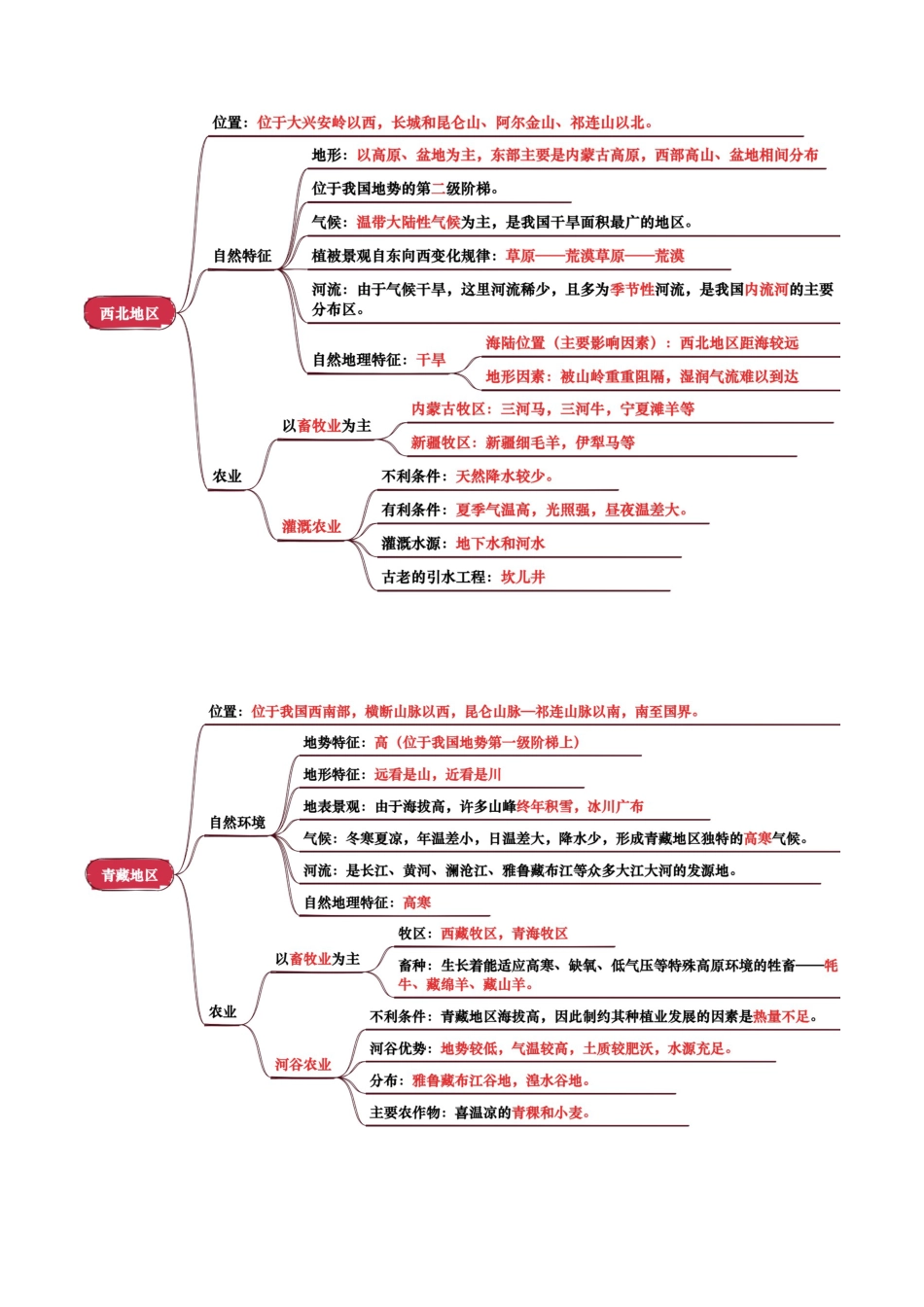专题15 西北地区和青藏地区-2026年会考地理知识点梳理(背诵版).docx_第2页