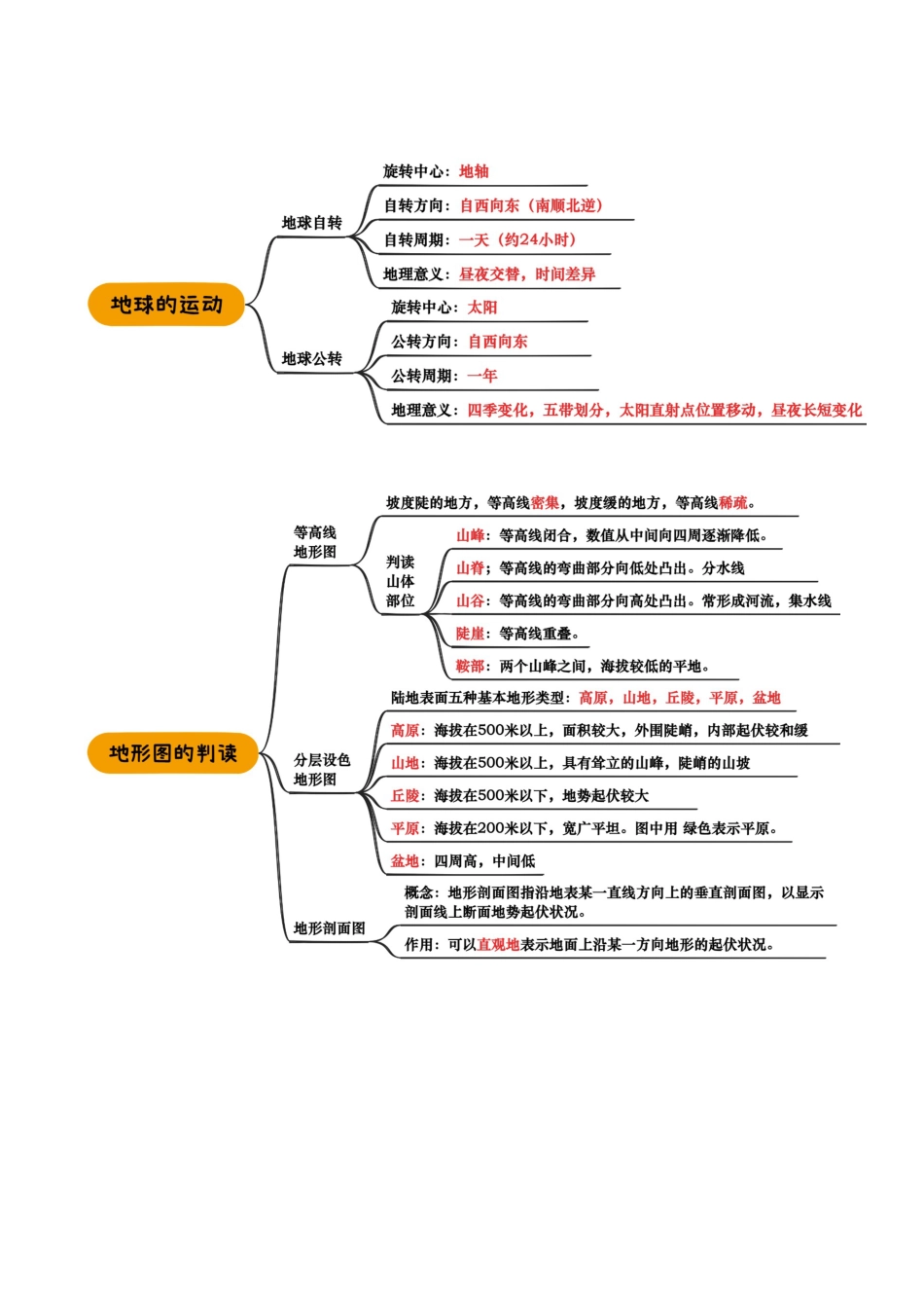 专题01 地球和地图-2026年会考地理知识点梳理(背诵版).docx_第2页
