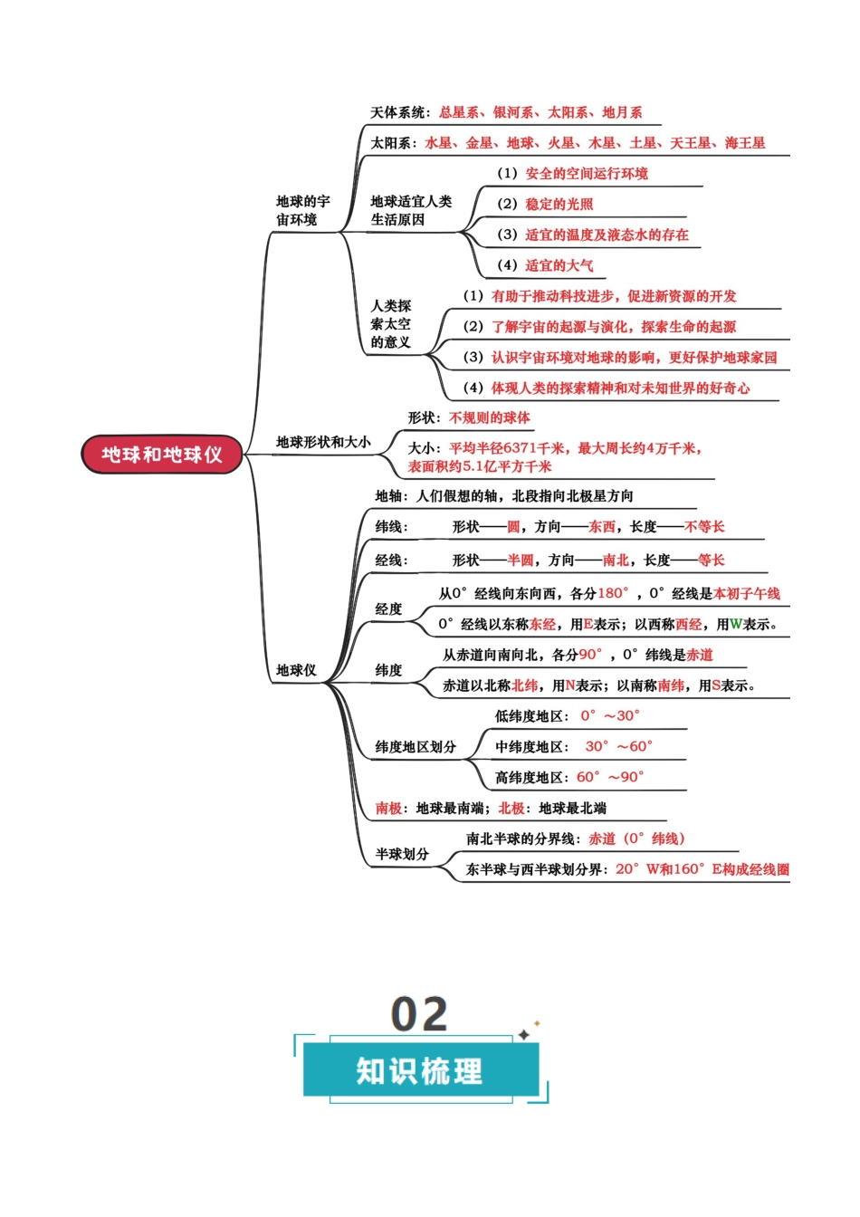 专题01 地球和地图-2026年会考地理知识点梳理(背诵版).docx_第3页