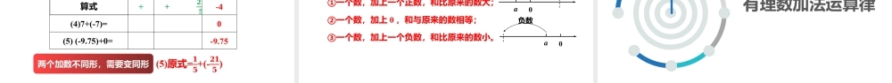 2.4.1有理数的加法与减法:加法、加法运算律- 2024-2025学年七年级数学上册同步精品课件(苏科版).pptx