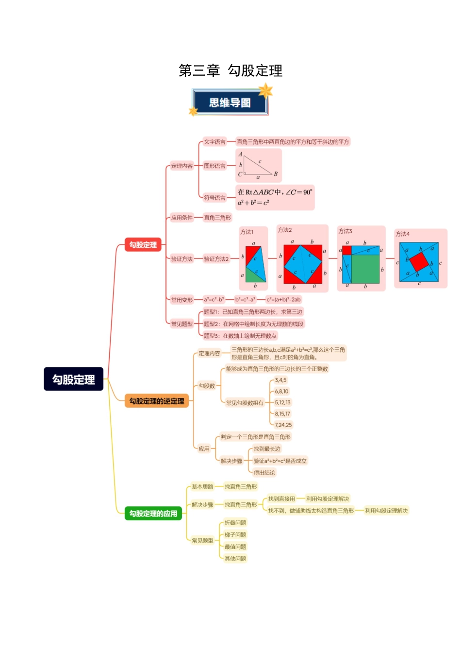 第3章 勾股定理(知识清单)(挖空版)数学苏科版八年级上册.docx_第1页